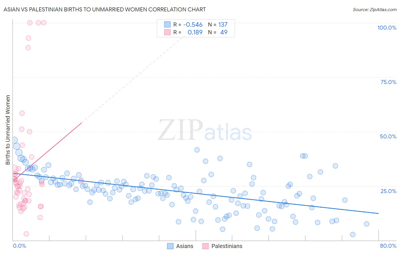 Asian vs Palestinian Births to Unmarried Women