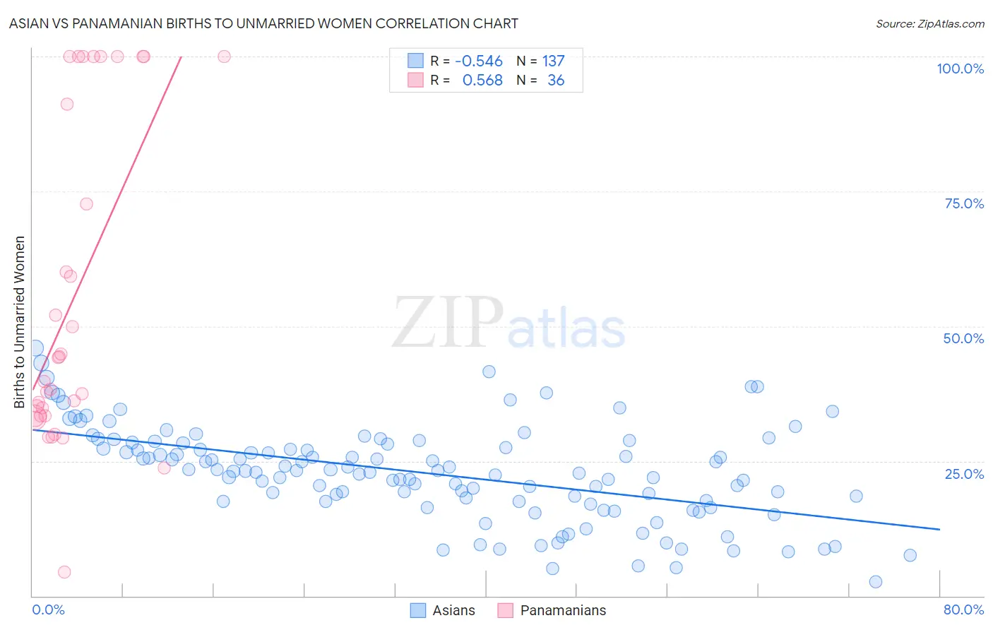 Asian vs Panamanian Births to Unmarried Women