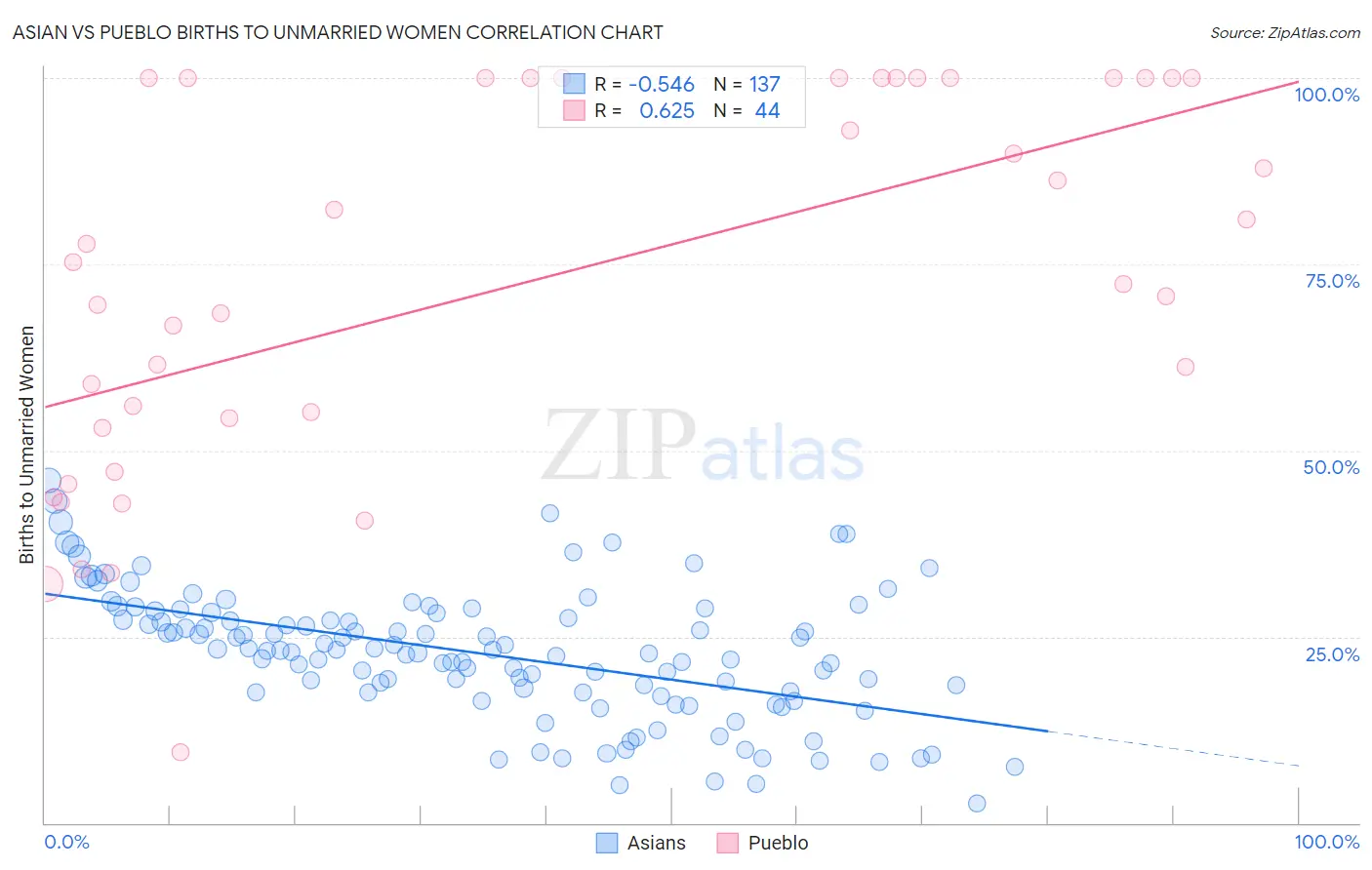 Asian vs Pueblo Births to Unmarried Women