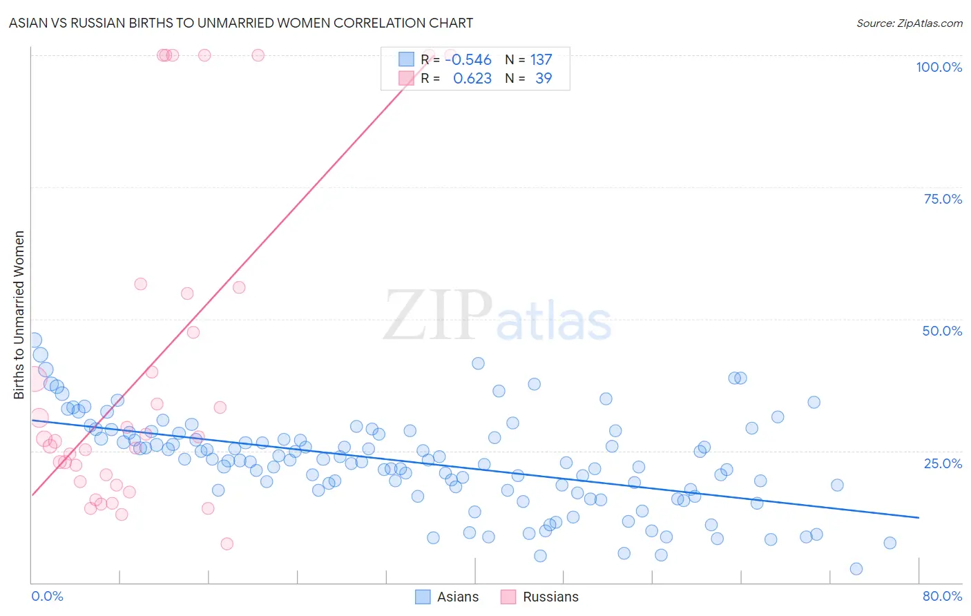 Asian vs Russian Births to Unmarried Women