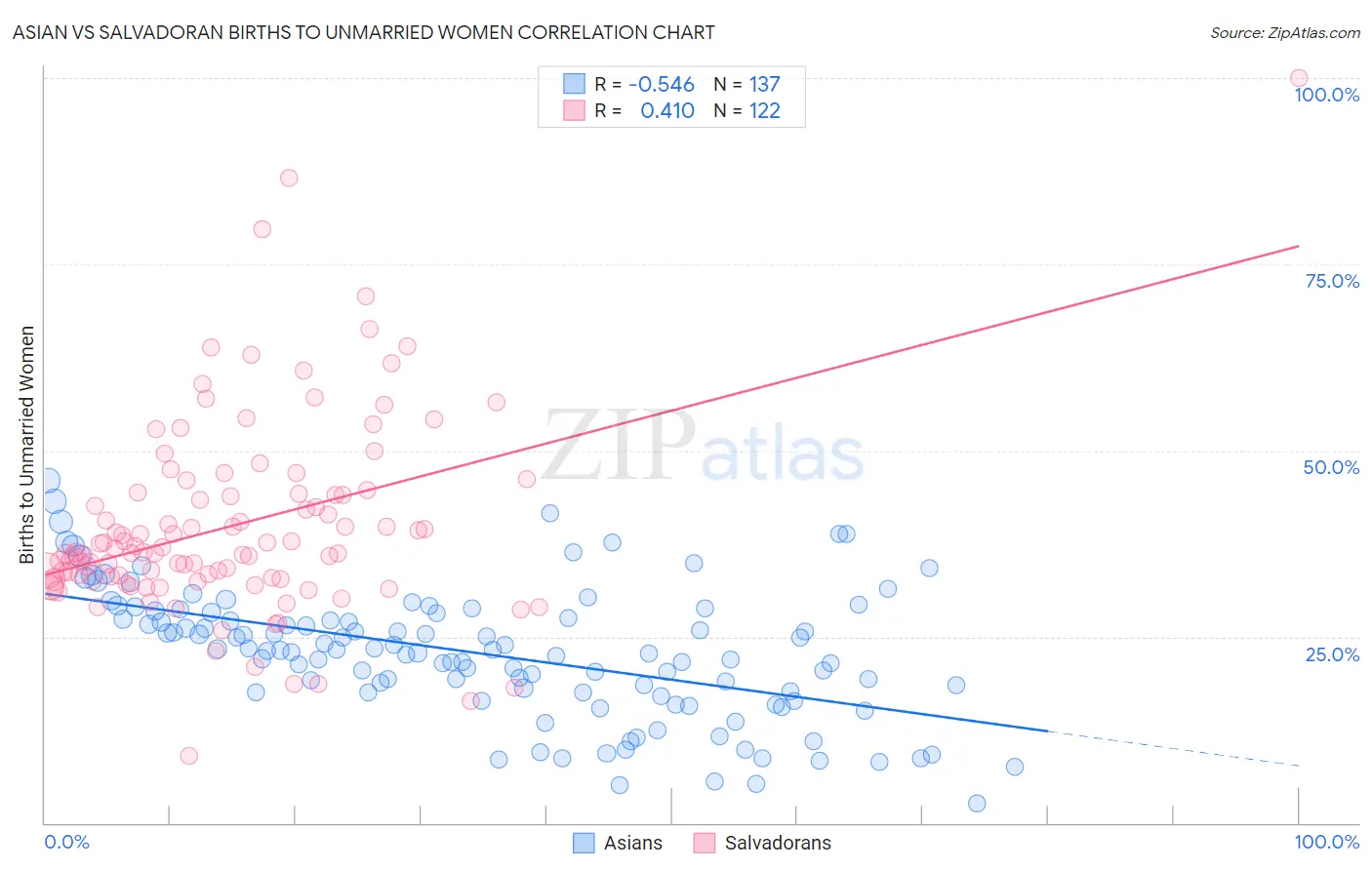 Asian vs Salvadoran Births to Unmarried Women