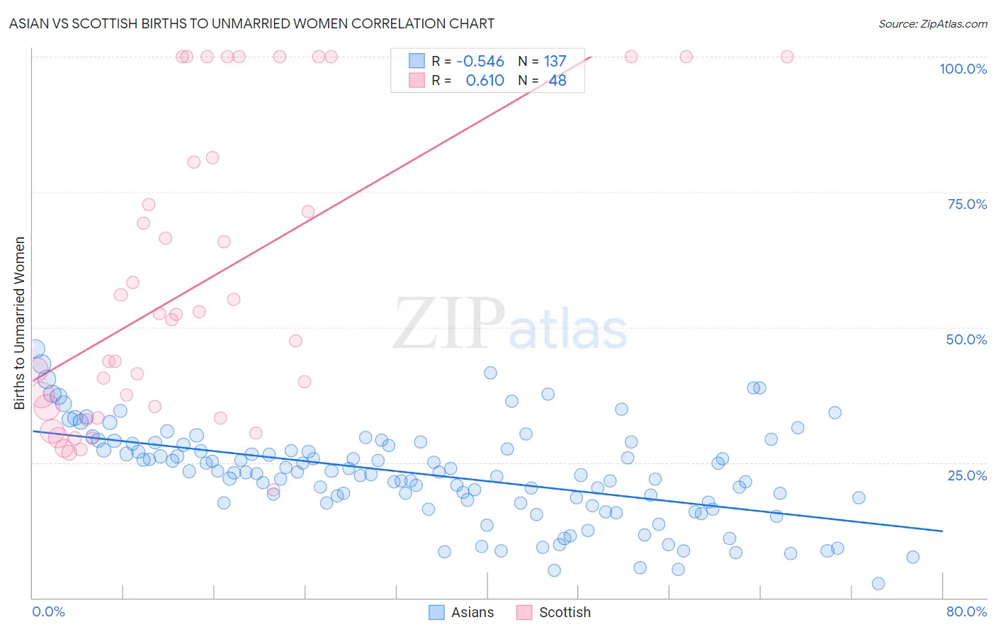 Asian vs Scottish Births to Unmarried Women