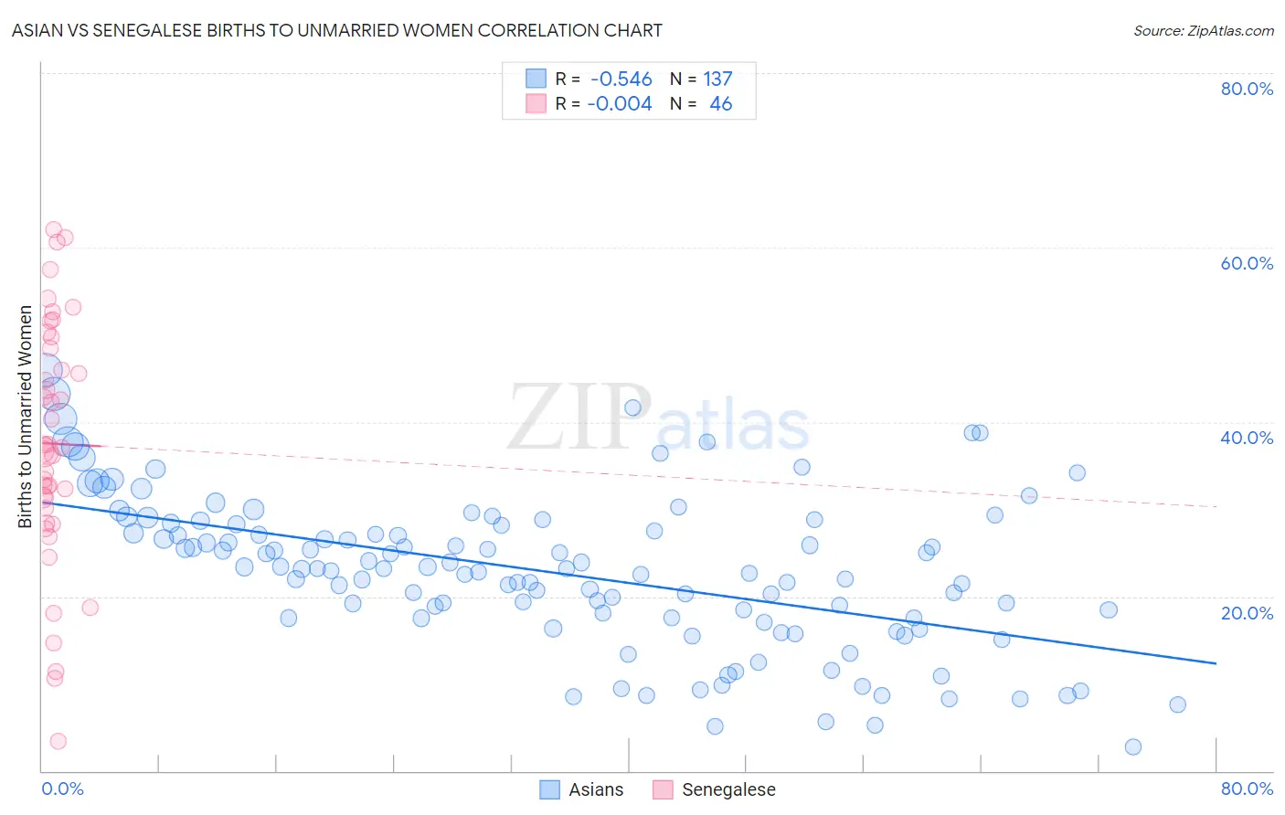 Asian vs Senegalese Births to Unmarried Women