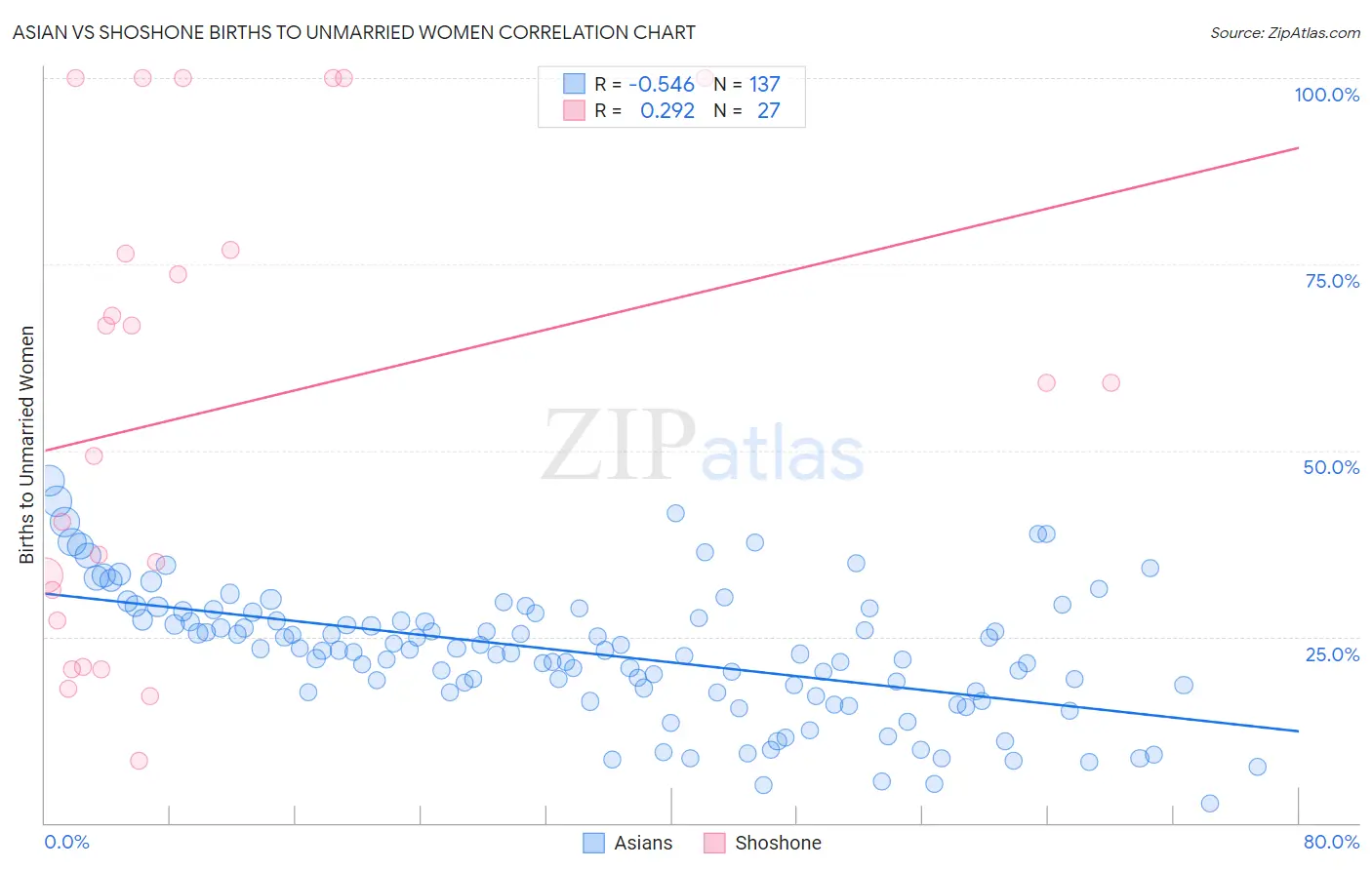 Asian vs Shoshone Births to Unmarried Women