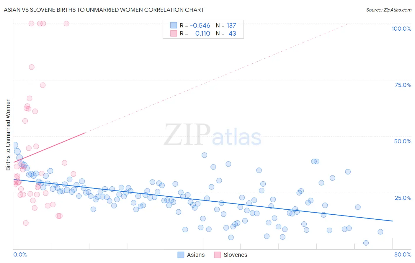 Asian vs Slovene Births to Unmarried Women