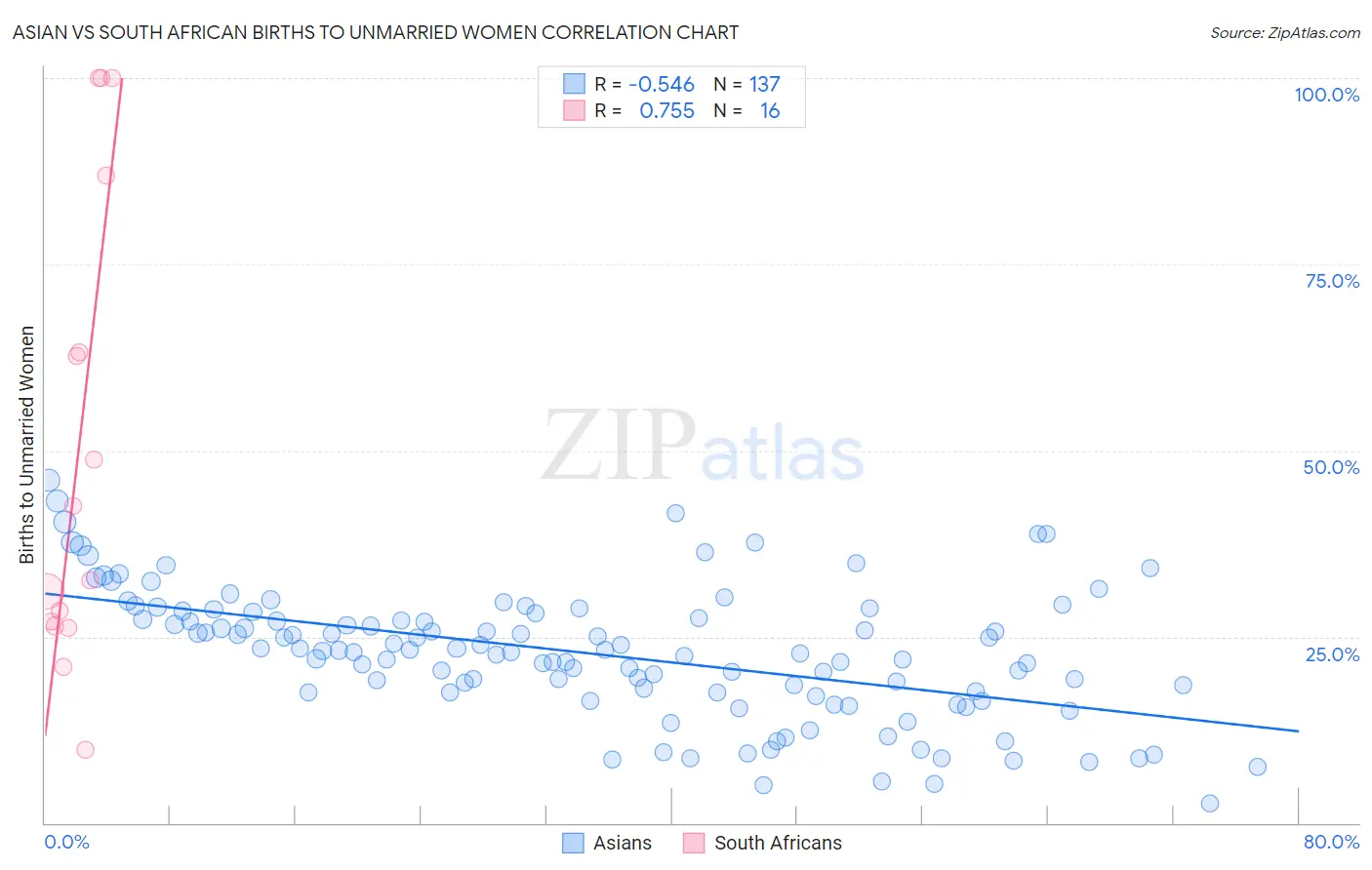 Asian vs South African Births to Unmarried Women