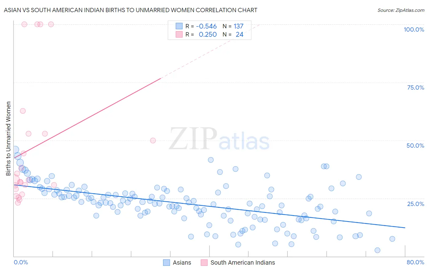 Asian vs South American Indian Births to Unmarried Women