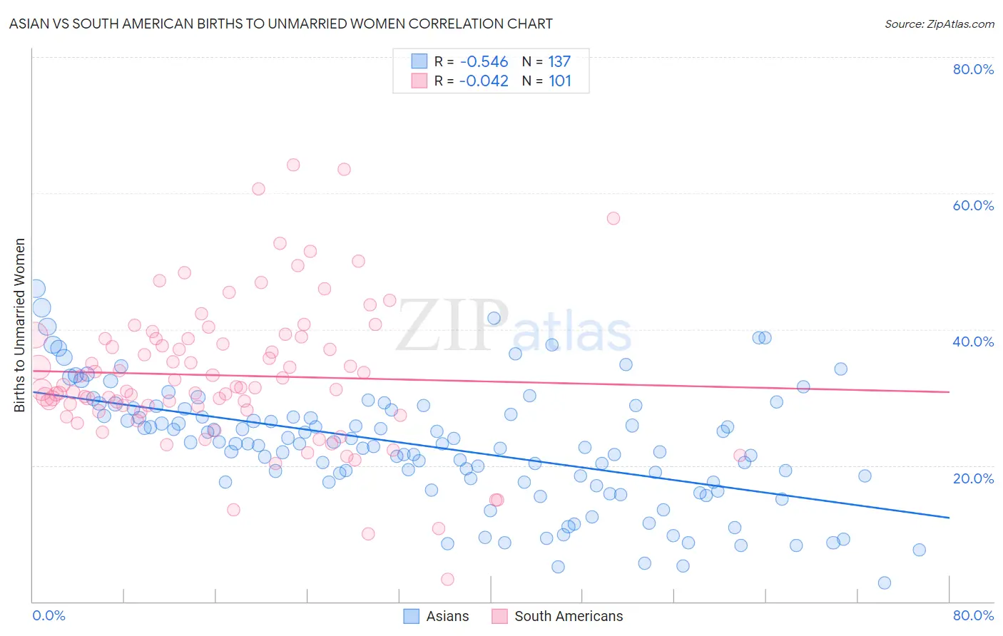Asian vs South American Births to Unmarried Women