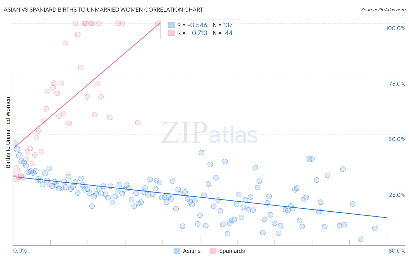 Asian vs Spaniard Births to Unmarried Women