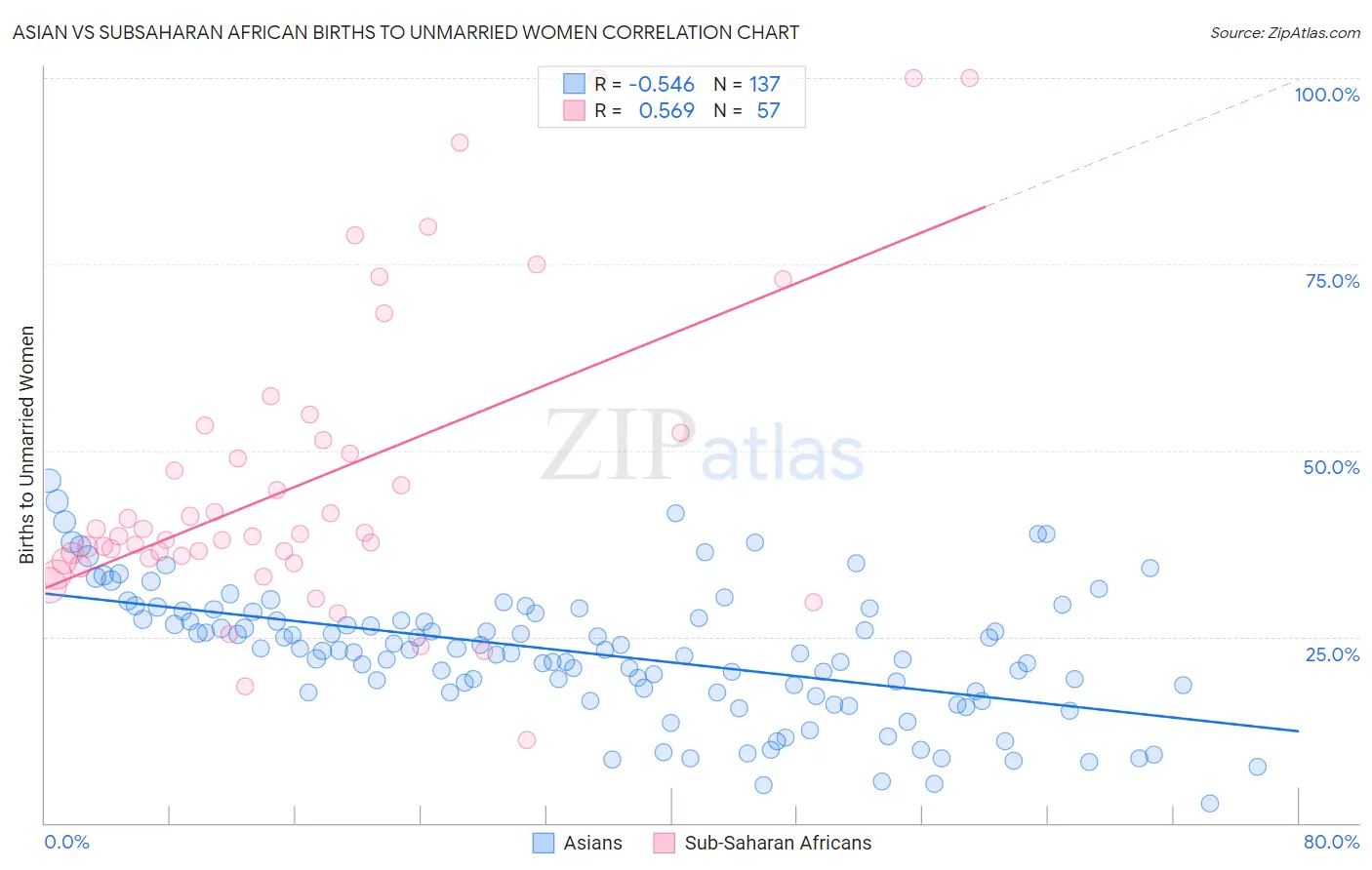 Asian vs Subsaharan African Births to Unmarried Women