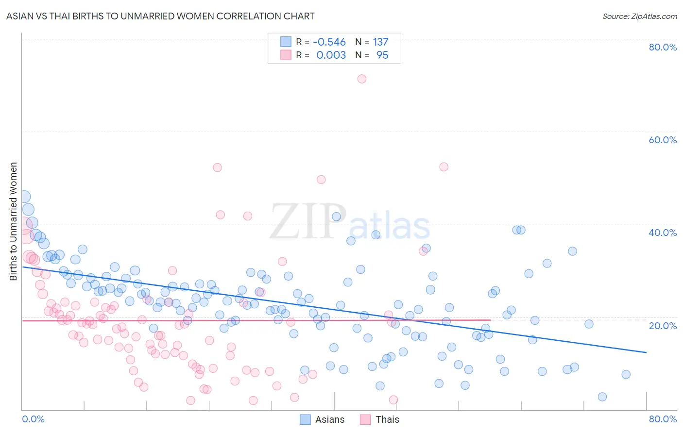 Asian vs Thai Births to Unmarried Women