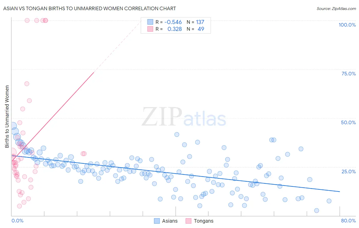 Asian vs Tongan Births to Unmarried Women