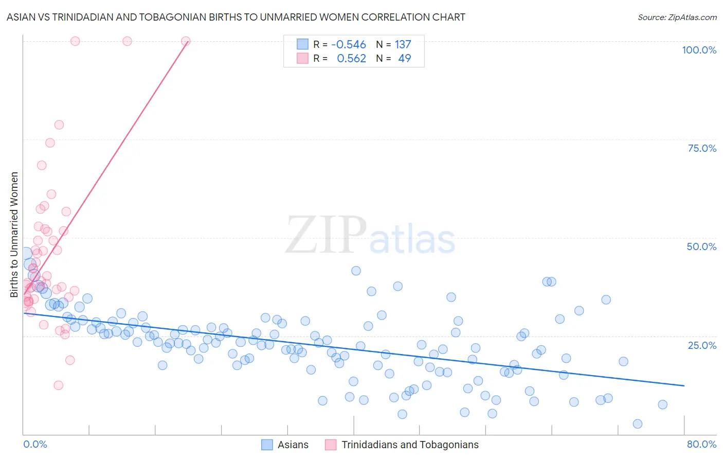 Asian vs Trinidadian and Tobagonian Births to Unmarried Women