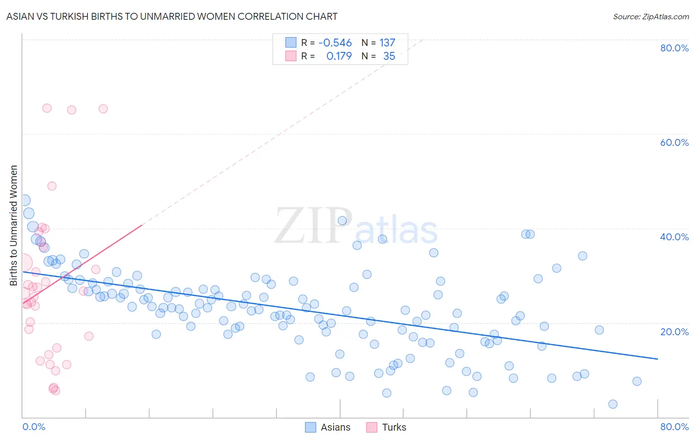 Asian vs Turkish Births to Unmarried Women