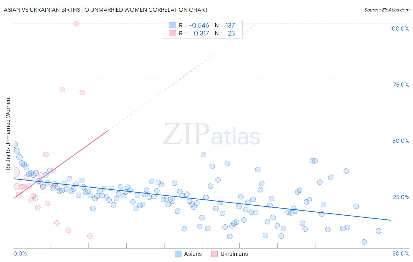 Asian vs Ukrainian Births to Unmarried Women