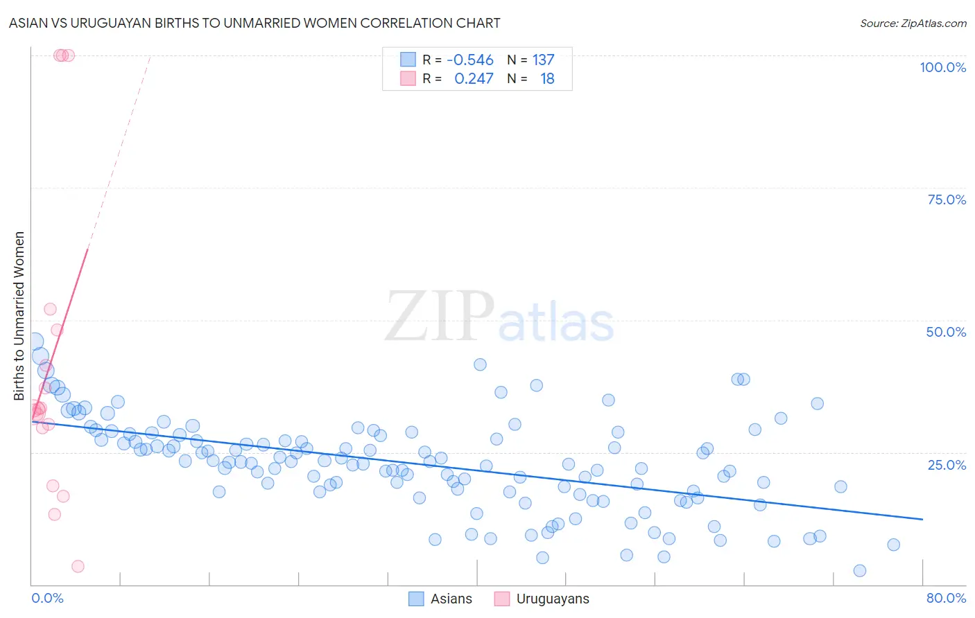 Asian vs Uruguayan Births to Unmarried Women