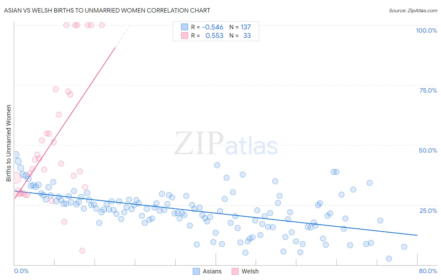 Asian vs Welsh Births to Unmarried Women