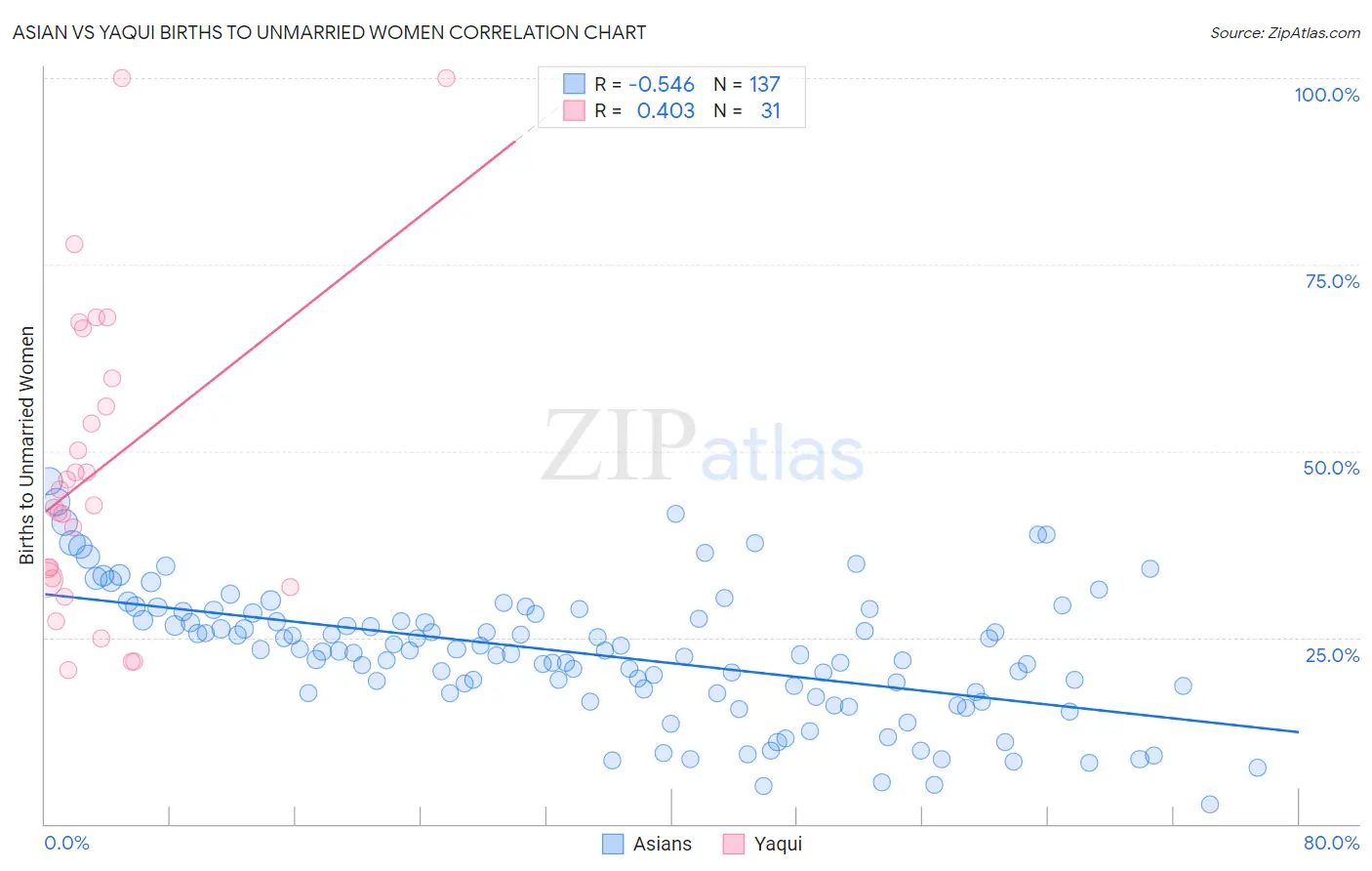Asian vs Yaqui Births to Unmarried Women