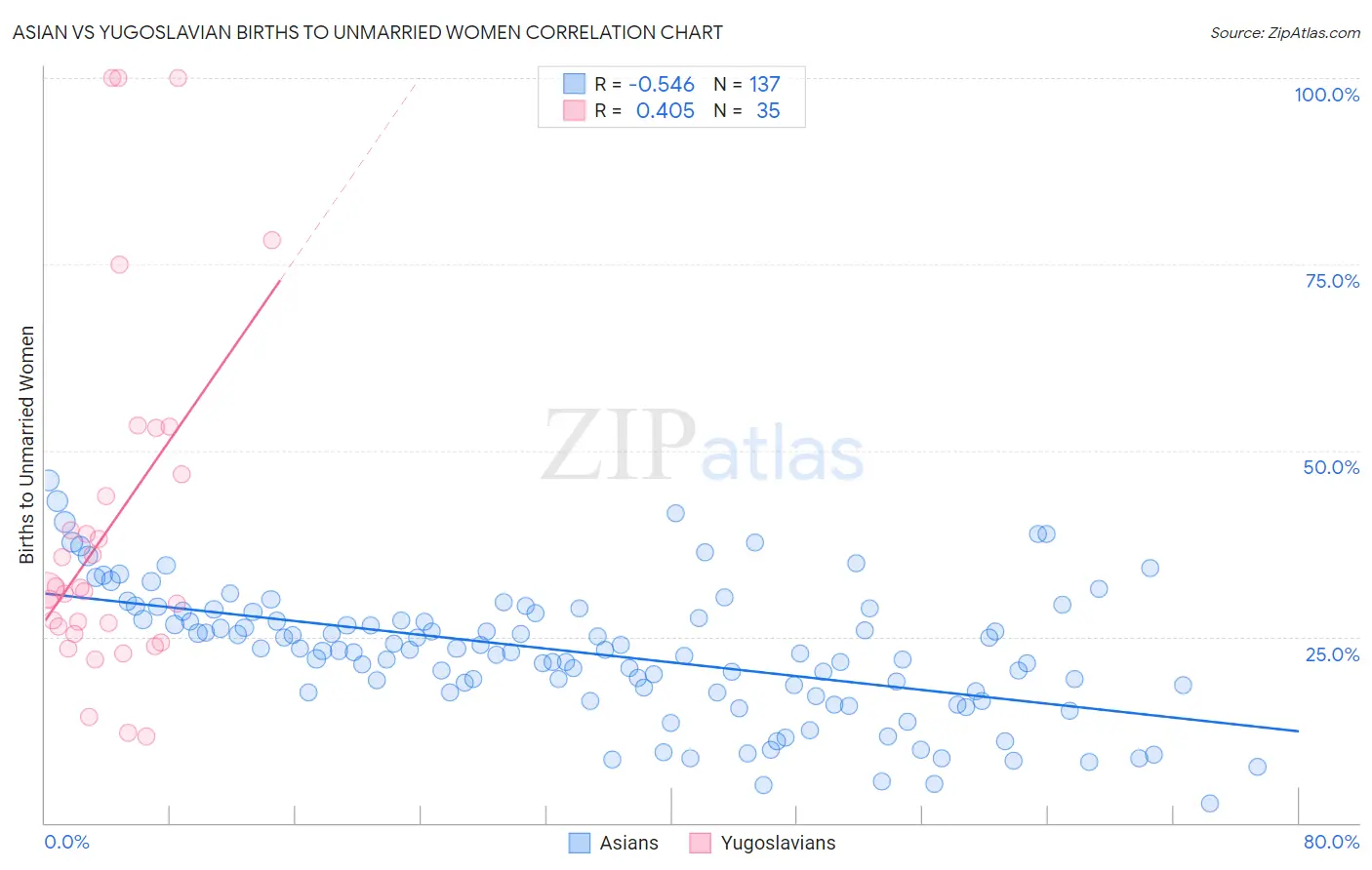 Asian vs Yugoslavian Births to Unmarried Women