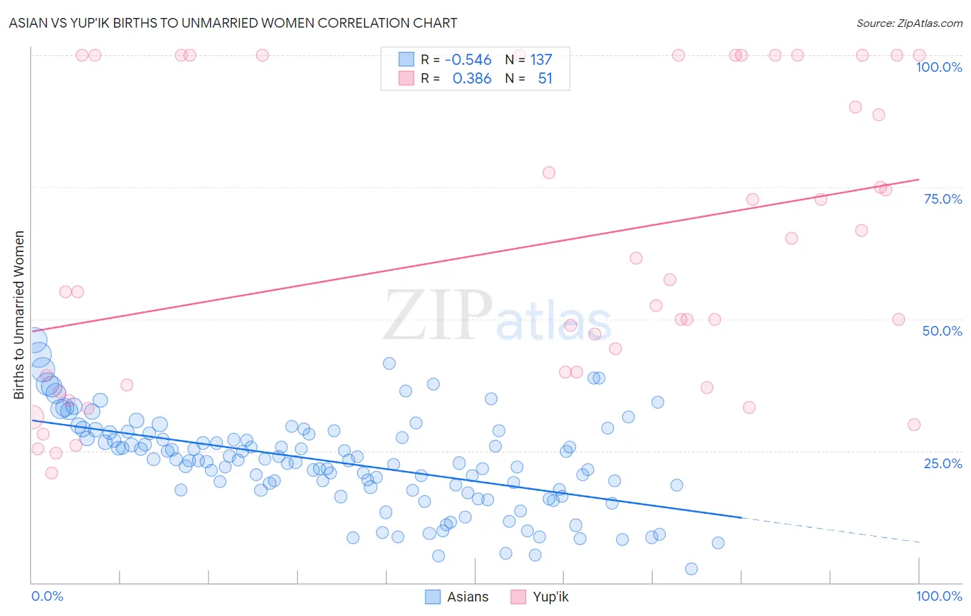 Asian vs Yup'ik Births to Unmarried Women