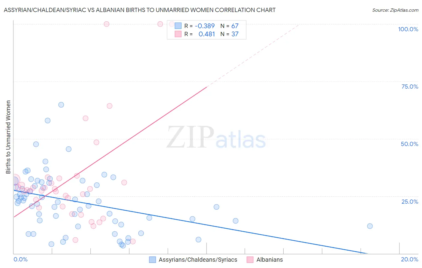 Assyrian/Chaldean/Syriac vs Albanian Births to Unmarried Women