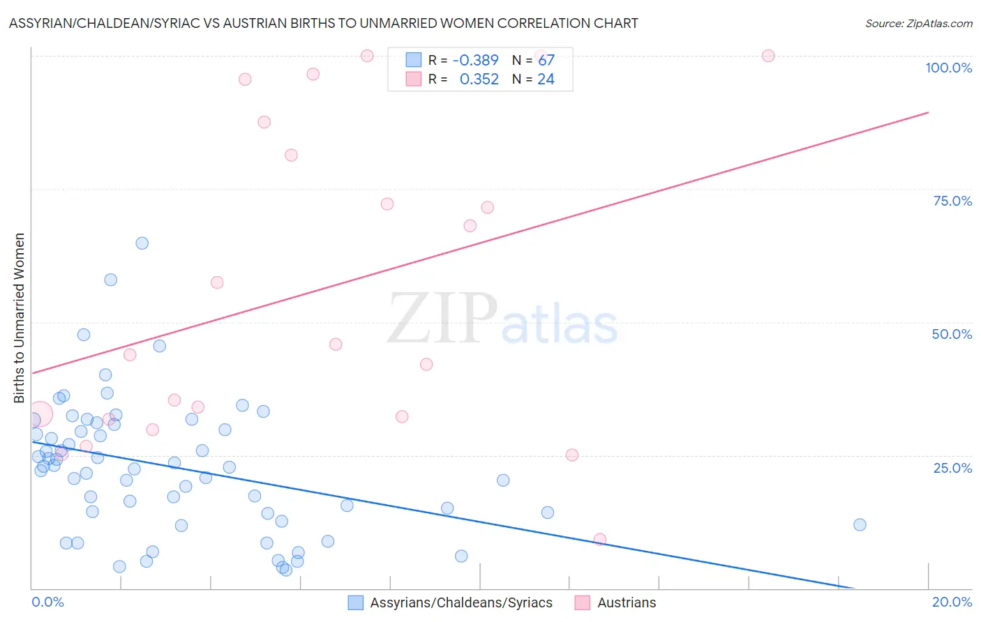 Assyrian/Chaldean/Syriac vs Austrian Births to Unmarried Women