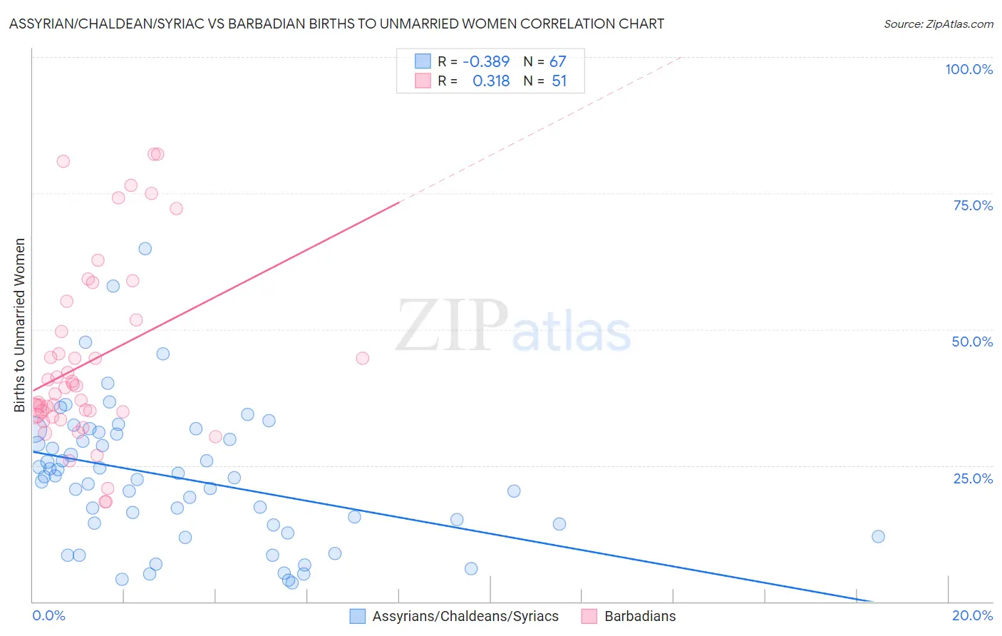 Assyrian/Chaldean/Syriac vs Barbadian Births to Unmarried Women