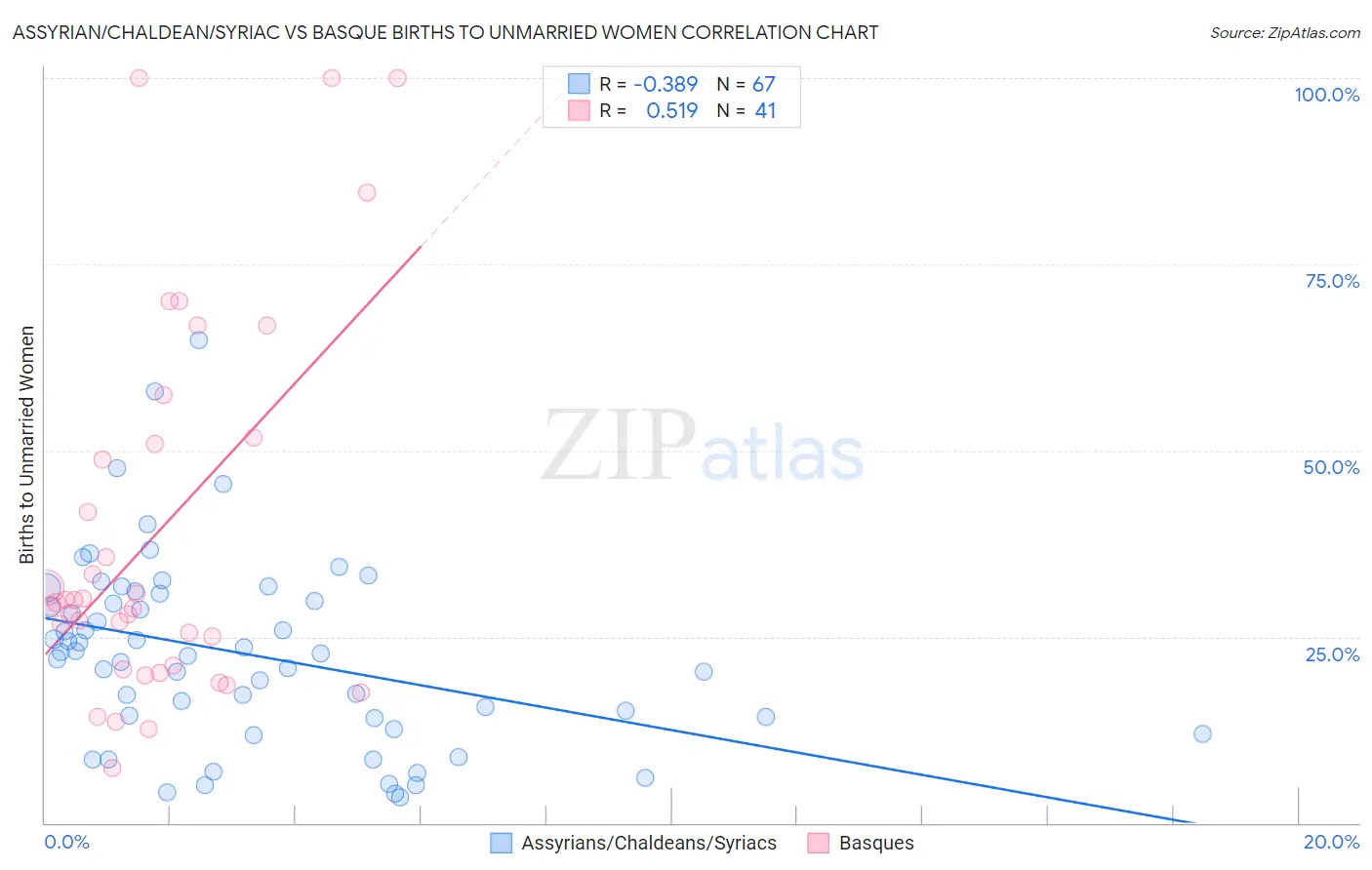 Assyrian/Chaldean/Syriac vs Basque Births to Unmarried Women