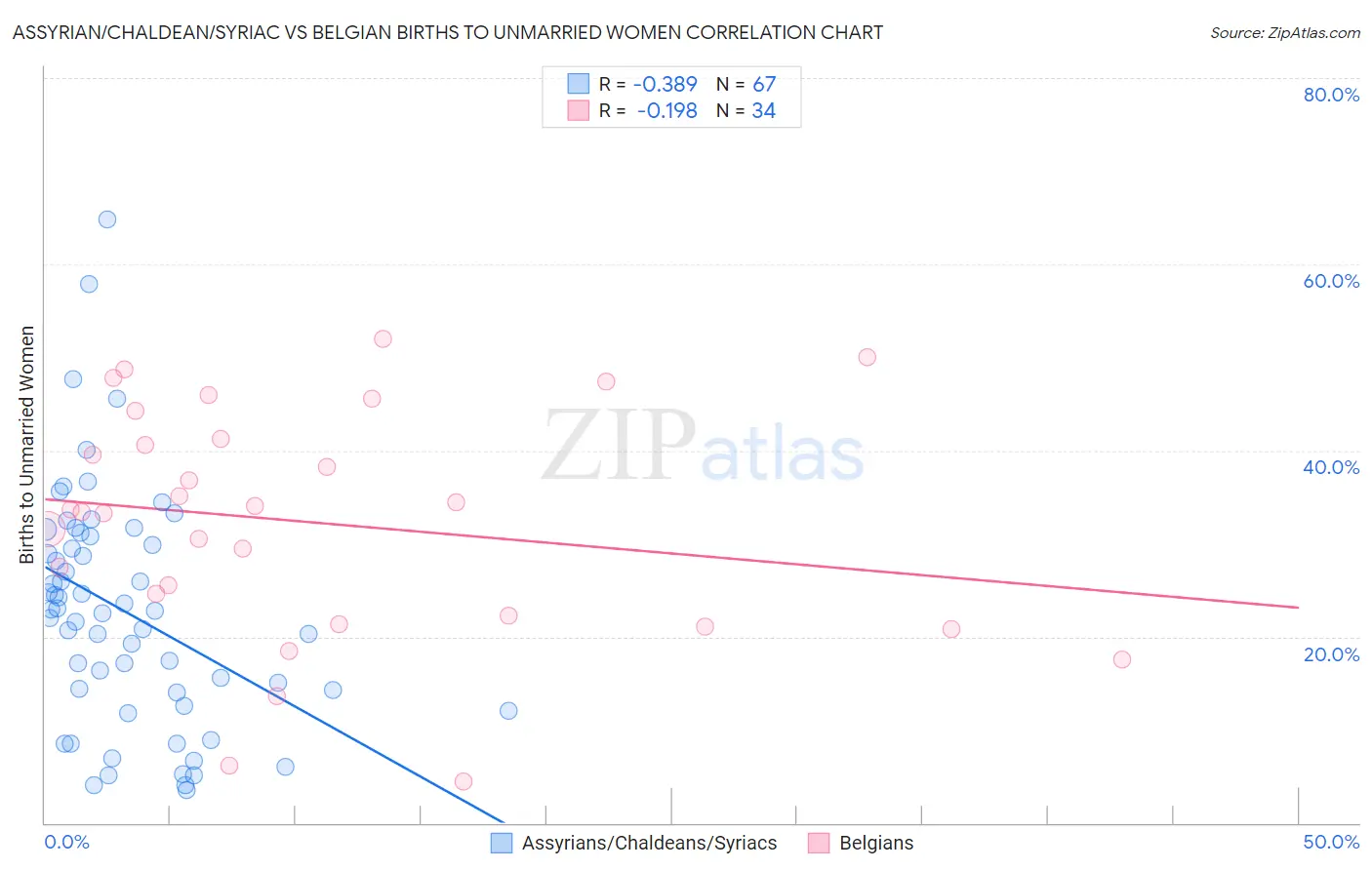 Assyrian/Chaldean/Syriac vs Belgian Births to Unmarried Women