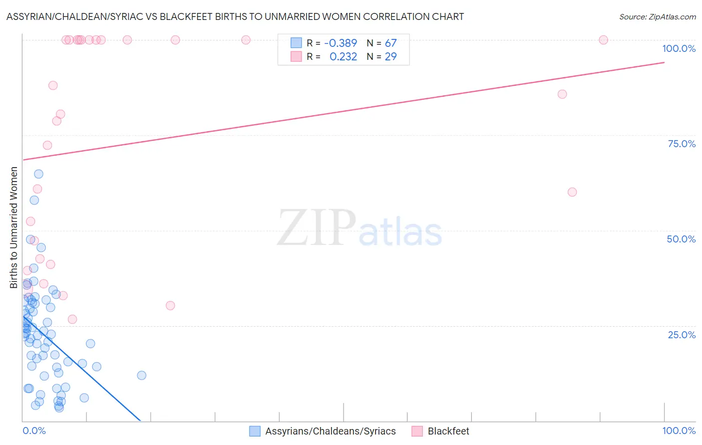 Assyrian/Chaldean/Syriac vs Blackfeet Births to Unmarried Women