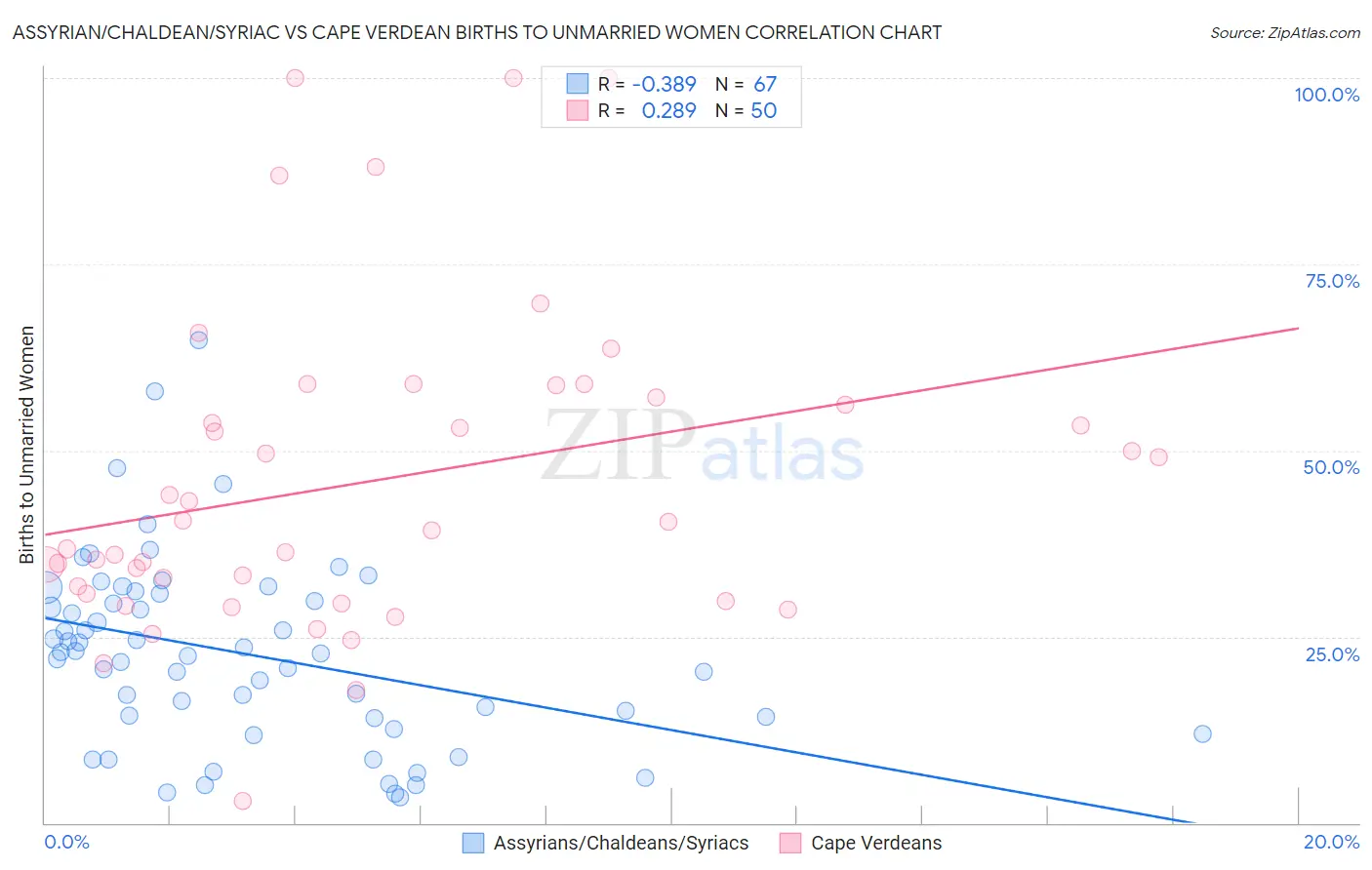 Assyrian/Chaldean/Syriac vs Cape Verdean Births to Unmarried Women