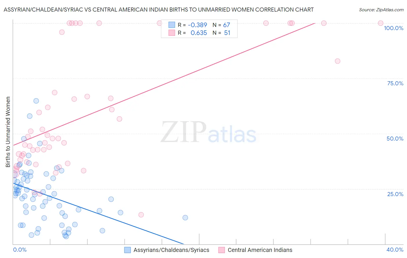 Assyrian/Chaldean/Syriac vs Central American Indian Births to Unmarried Women