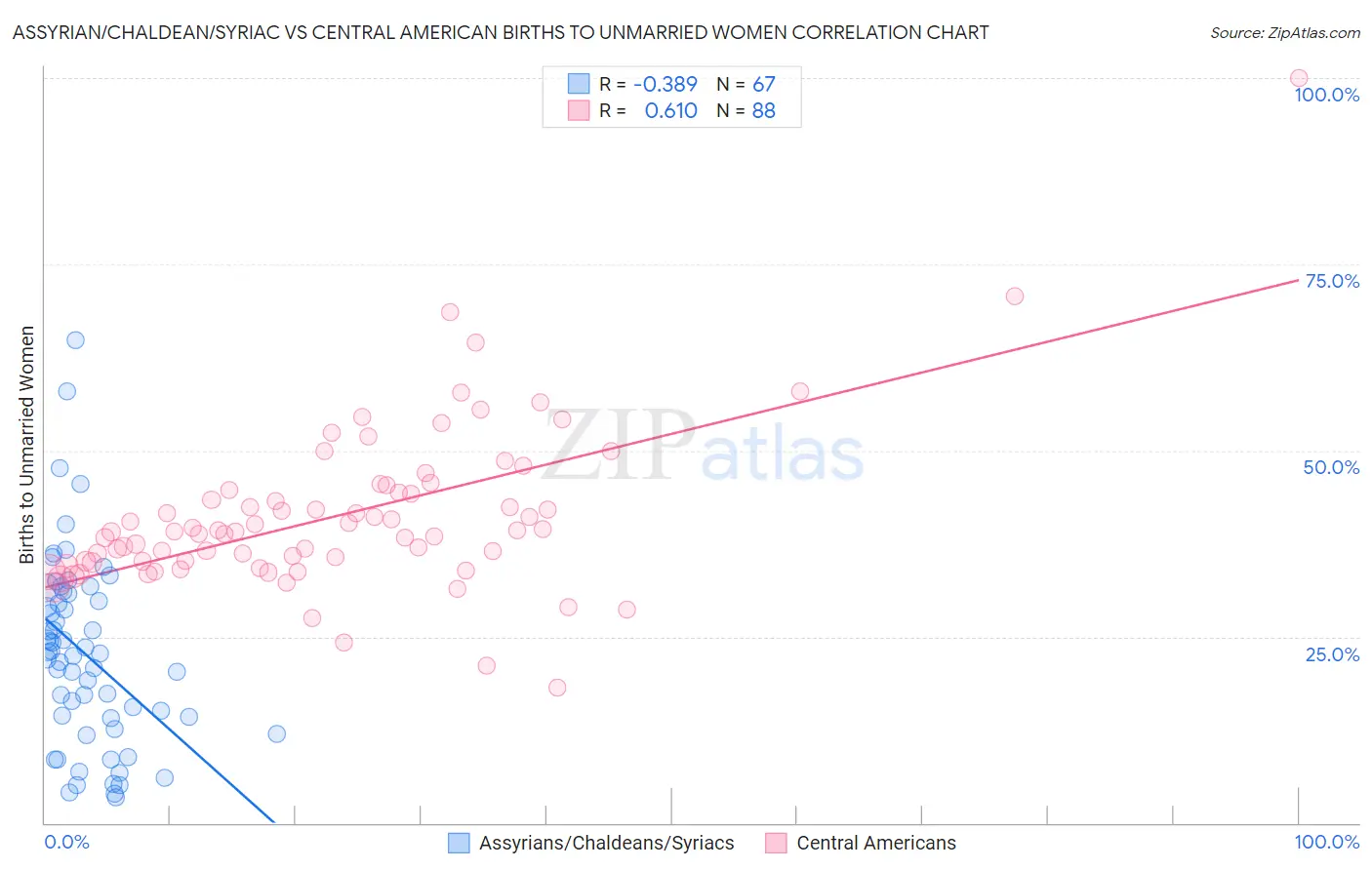 Assyrian/Chaldean/Syriac vs Central American Births to Unmarried Women