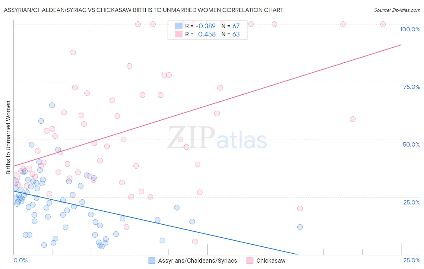 Assyrian/Chaldean/Syriac vs Chickasaw Births to Unmarried Women