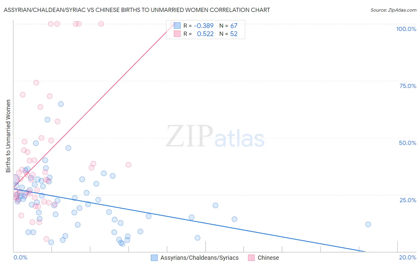 Assyrian/Chaldean/Syriac vs Chinese Births to Unmarried Women
