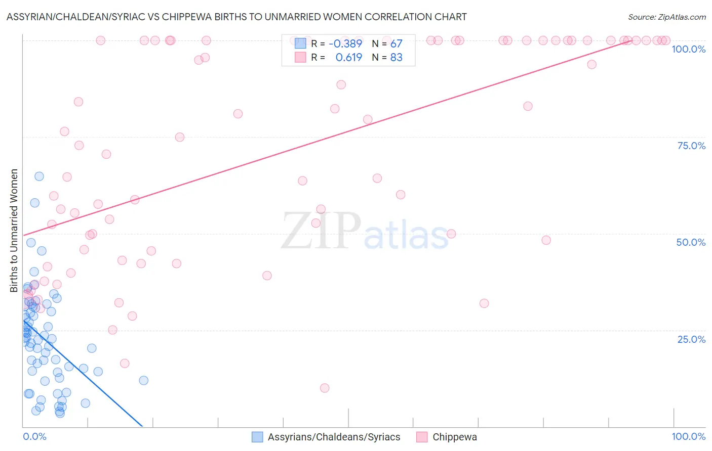 Assyrian/Chaldean/Syriac vs Chippewa Births to Unmarried Women