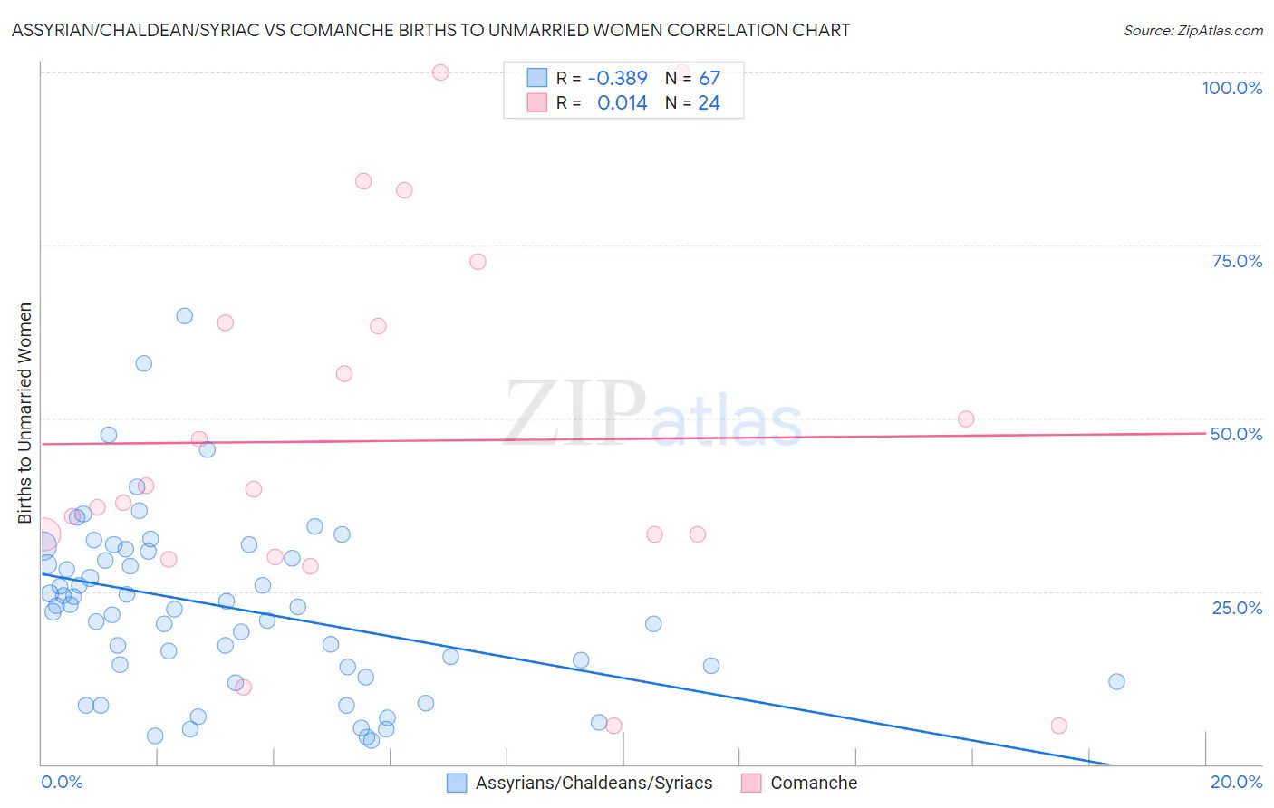 Assyrian/Chaldean/Syriac vs Comanche Births to Unmarried Women