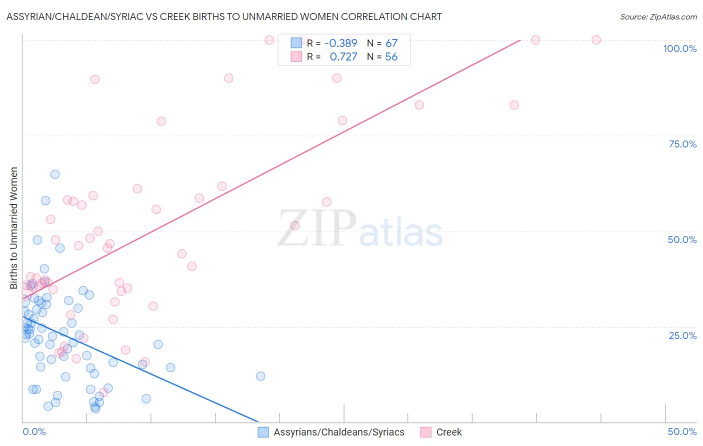 Assyrian/Chaldean/Syriac vs Creek Births to Unmarried Women