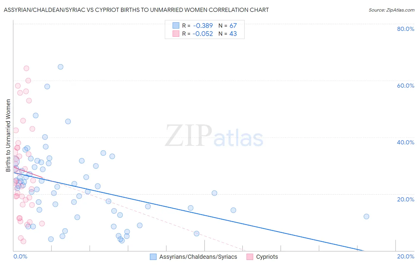 Assyrian/Chaldean/Syriac vs Cypriot Births to Unmarried Women