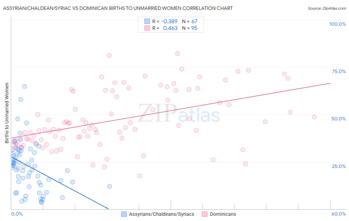 Assyrian/Chaldean/Syriac vs Dominican Births to Unmarried Women