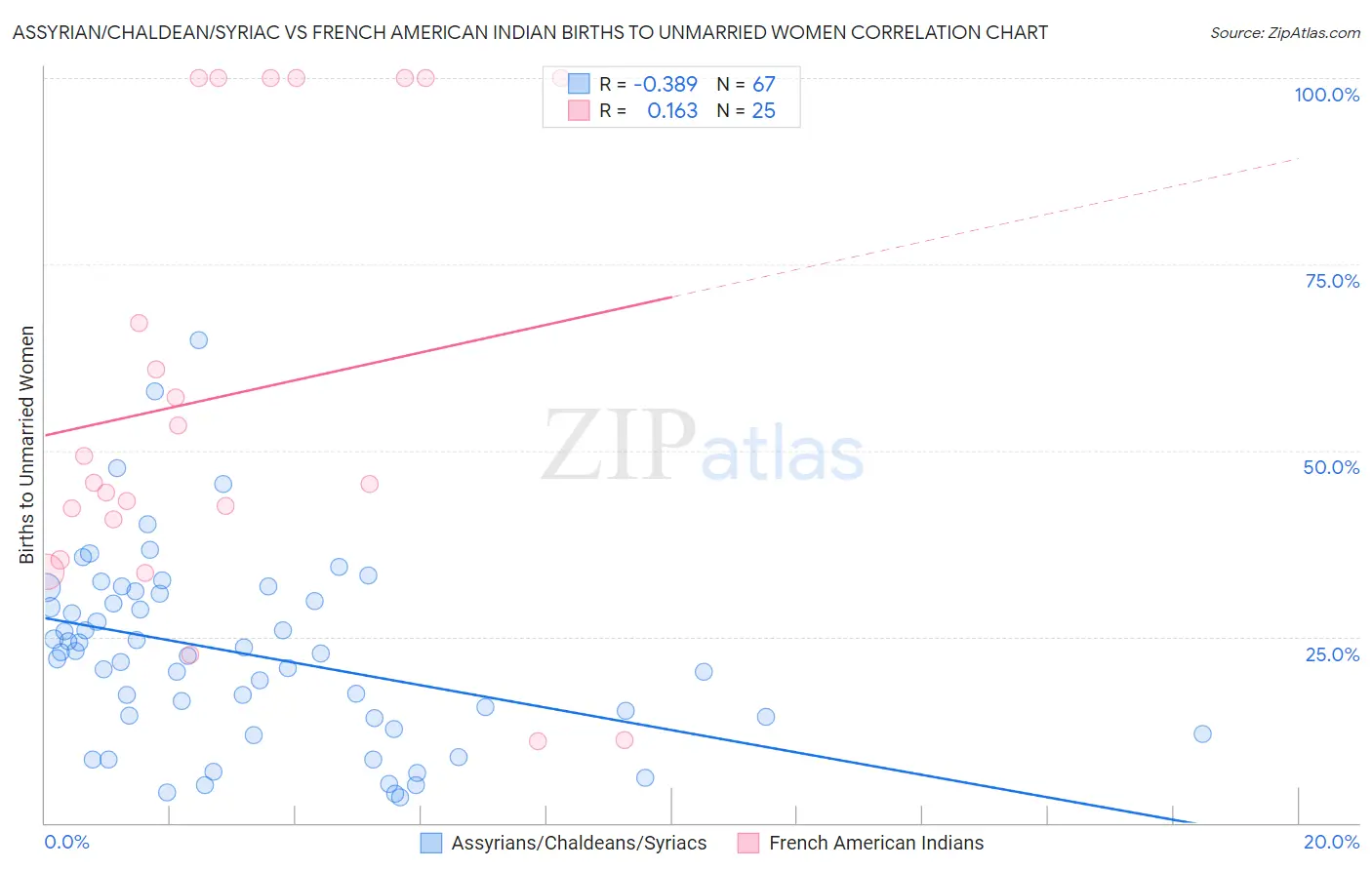 Assyrian/Chaldean/Syriac vs French American Indian Births to Unmarried Women