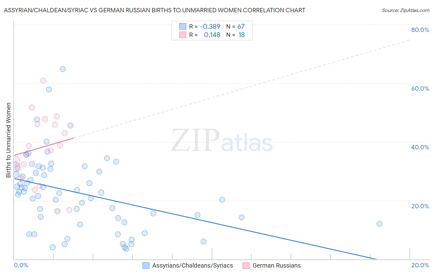 Assyrian/Chaldean/Syriac vs German Russian Births to Unmarried Women