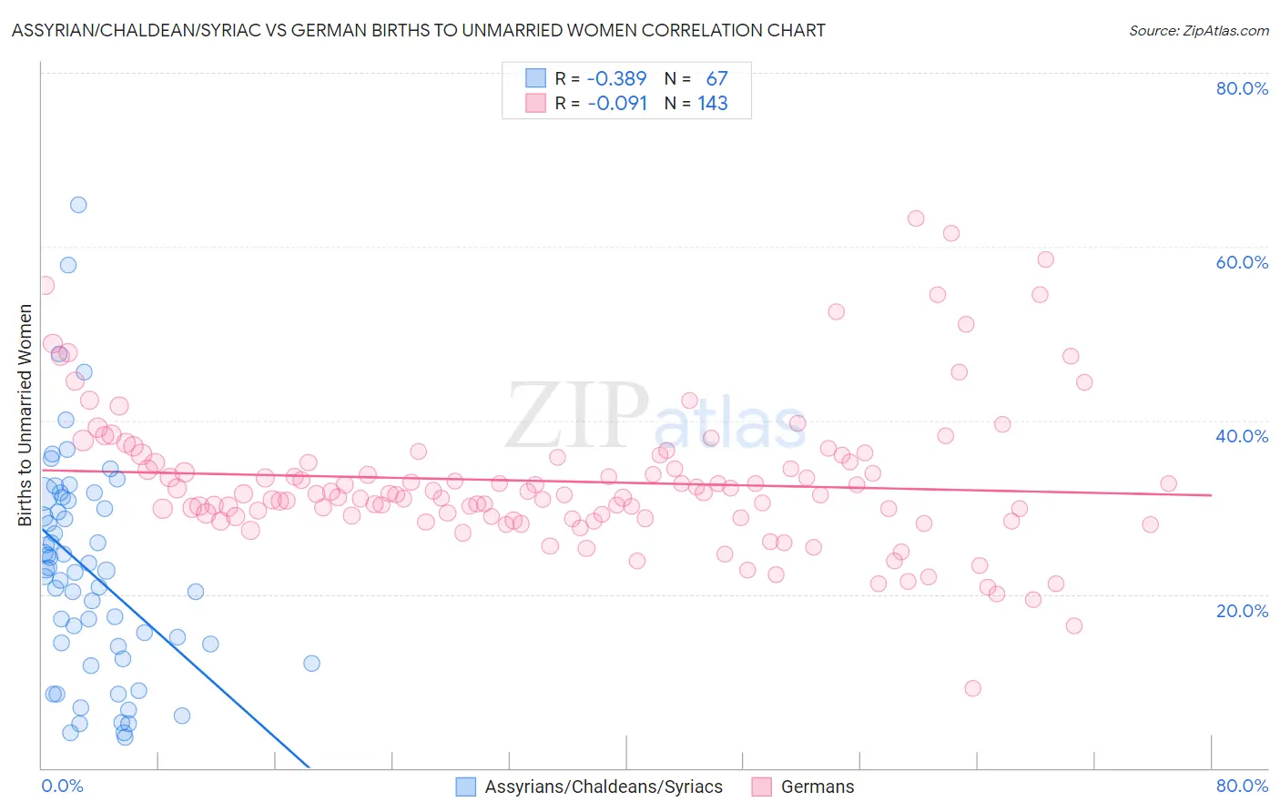 Assyrian/Chaldean/Syriac vs German Births to Unmarried Women
