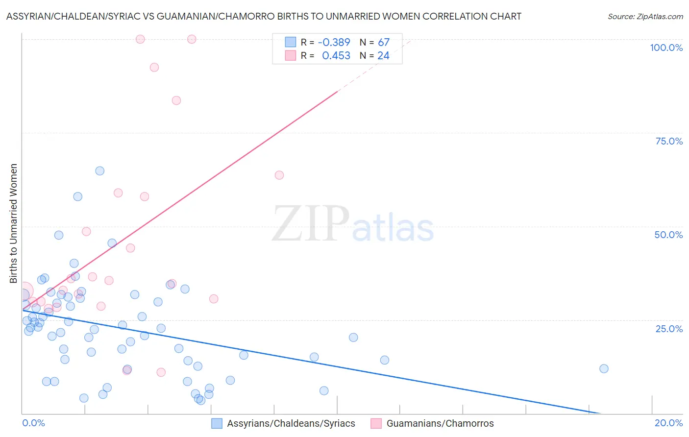 Assyrian/Chaldean/Syriac vs Guamanian/Chamorro Births to Unmarried Women