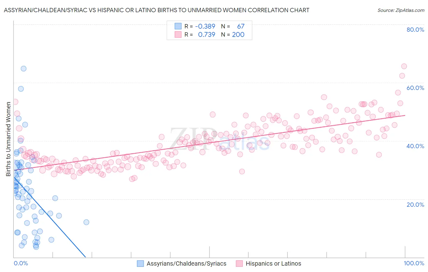 Assyrian/Chaldean/Syriac vs Hispanic or Latino Births to Unmarried Women