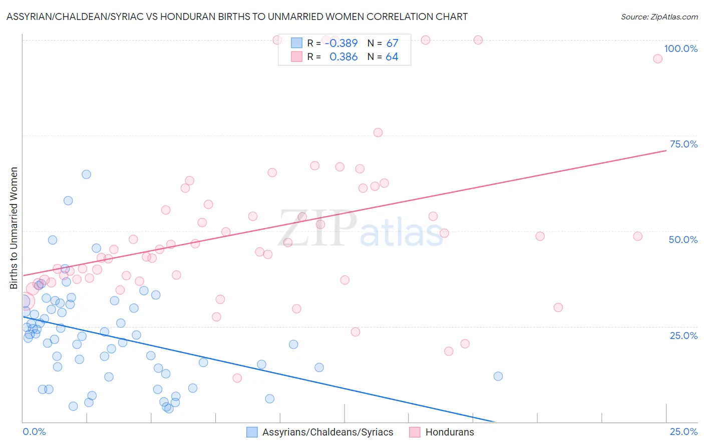 Assyrian/Chaldean/Syriac vs Honduran Births to Unmarried Women