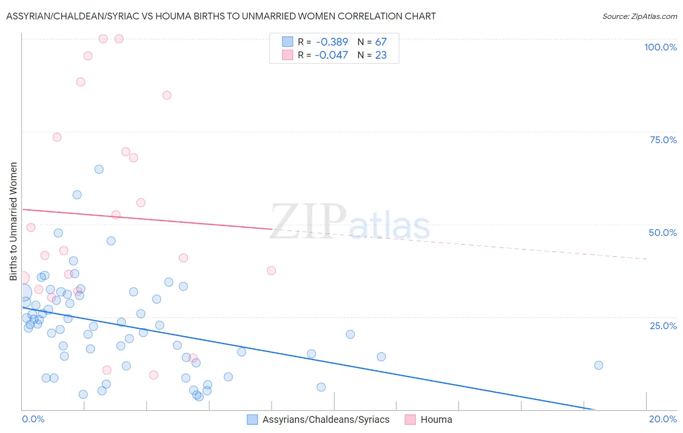 Assyrian/Chaldean/Syriac vs Houma Births to Unmarried Women