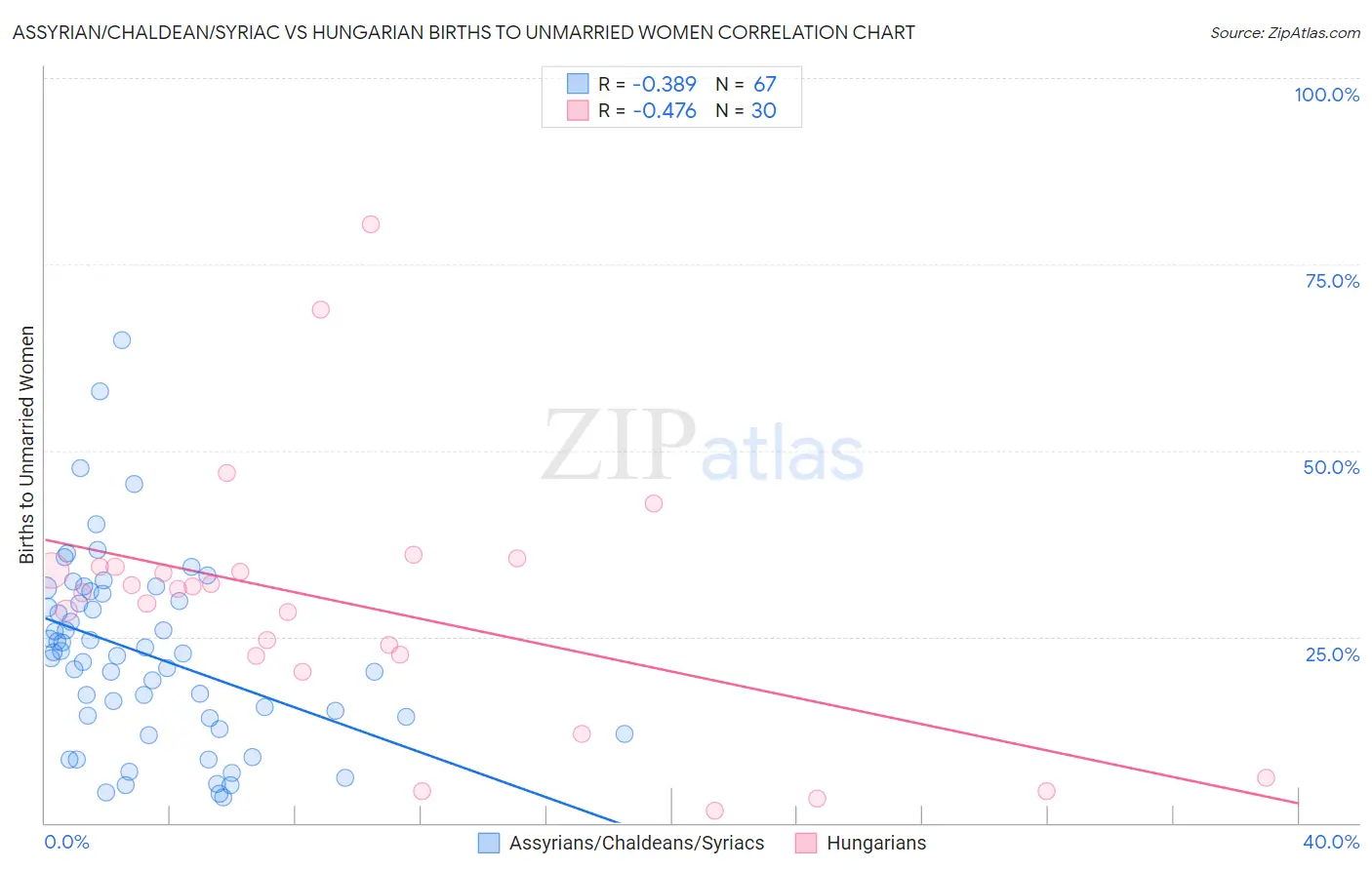 Assyrian/Chaldean/Syriac vs Hungarian Births to Unmarried Women