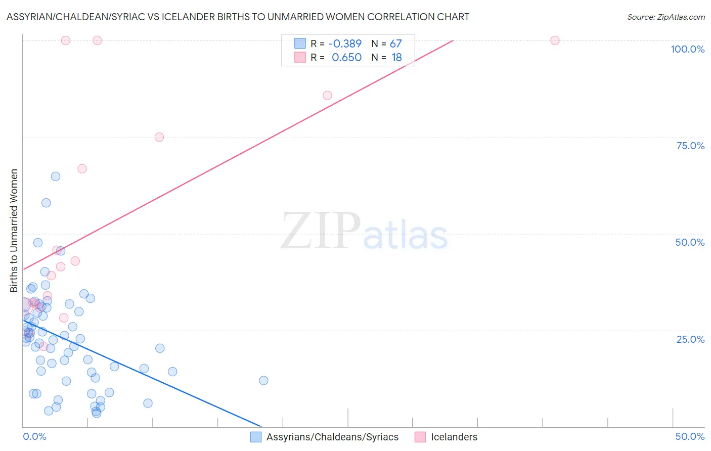 Assyrian/Chaldean/Syriac vs Icelander Births to Unmarried Women