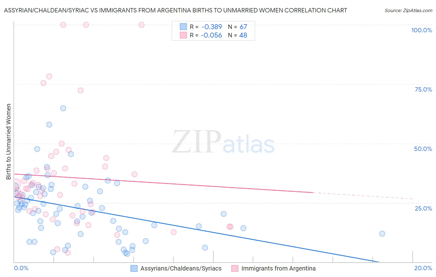 Assyrian/Chaldean/Syriac vs Immigrants from Argentina Births to Unmarried Women